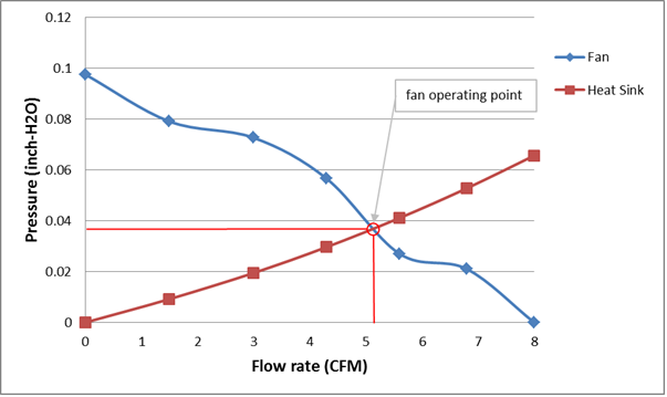 Fan and radiator pressure versus flow curves ファンとラジエーターの圧力対流量曲線