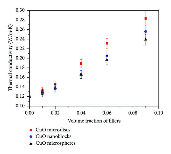 シリコーン系サーマルグリースの熱伝導率と荷重の関係