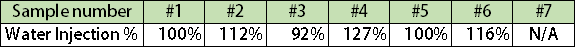 サンプル #1 ～ #6 は、92% ～ 127% の値の水で満たされたハイブリッド コールド プレートであり、サンプル #7 はマイクロチャネル コールド プレートです。